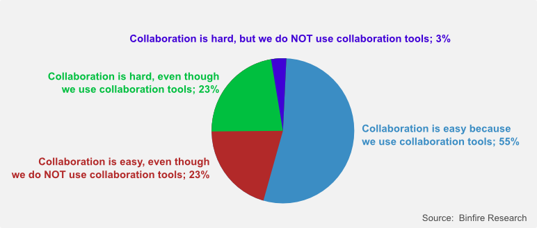 How Collaboration Tools Impact Remote Workers