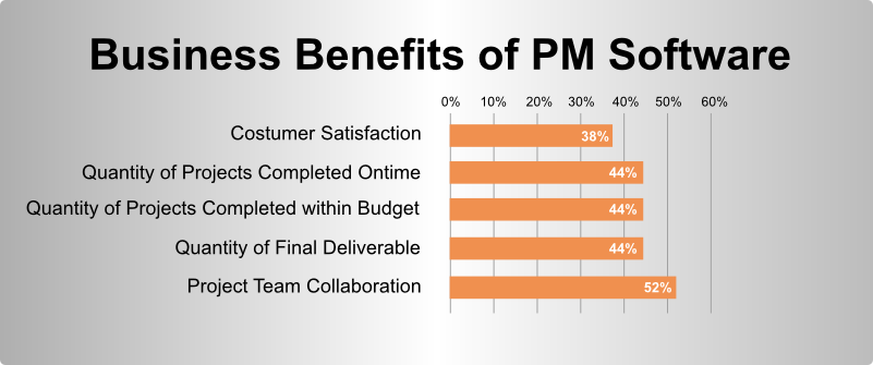 Business Benefits of PM Software