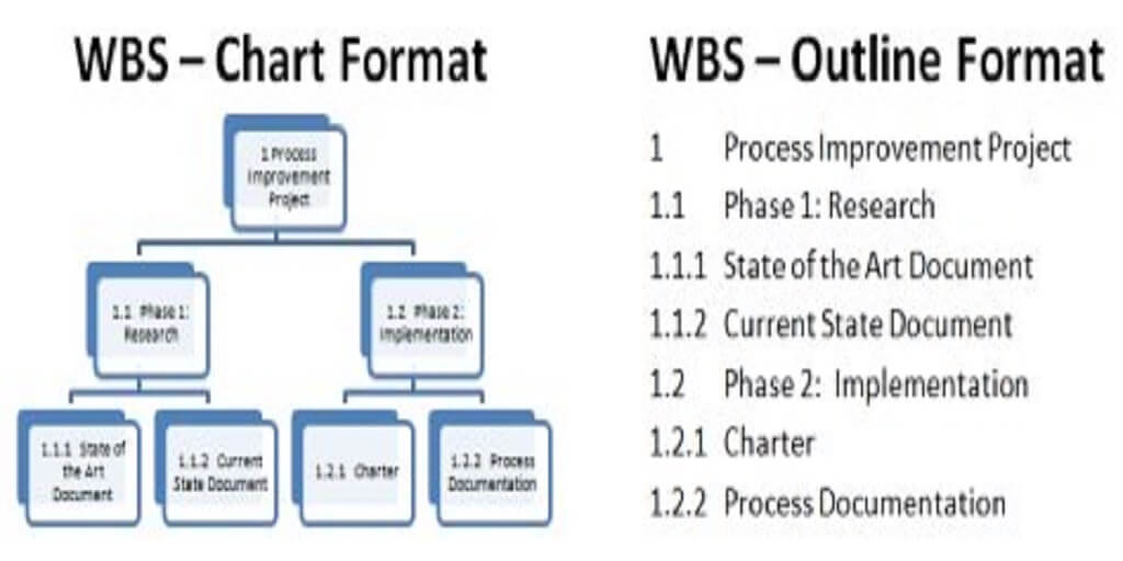 work breakdown structure