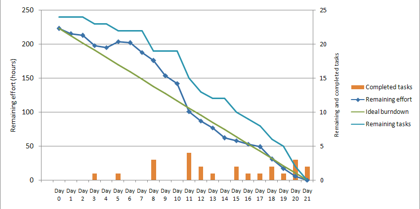 Gantt Chart Vs Burndown Chart