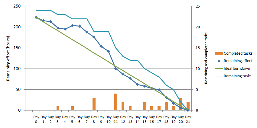 Project Management Burndown Chart