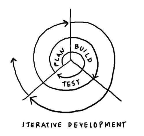 Agile project management