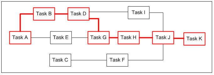 Gantt Chart software critical-path