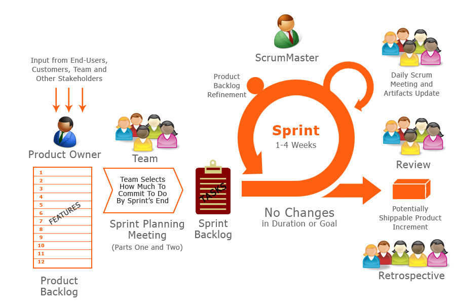 Agile project management