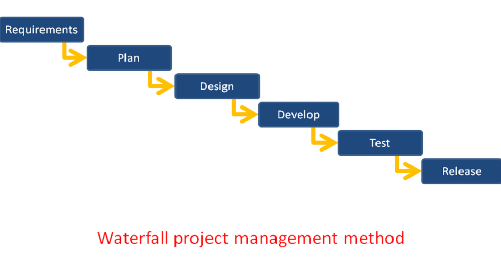 waterfall project management method
