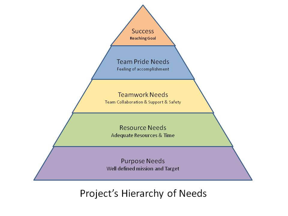 Project's Hierarchy of Needs Binfire