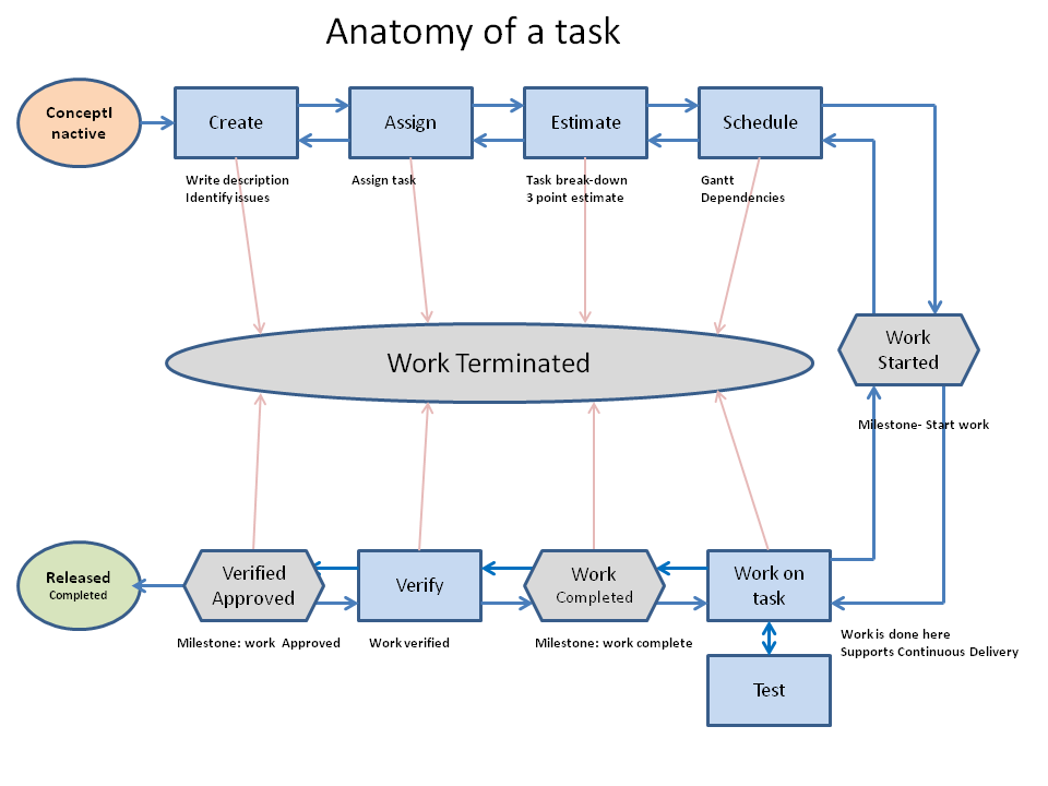 anatomy of a task 1