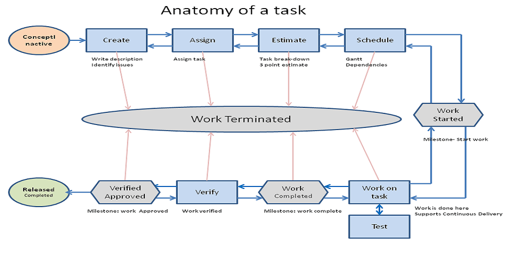 task management