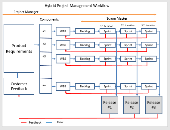 Hybrid project flow