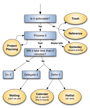 Getting things done principle graphical explanation