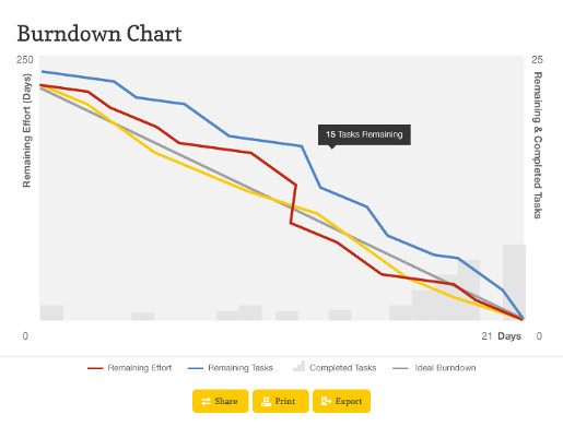 Screenshot Burndown Chart
